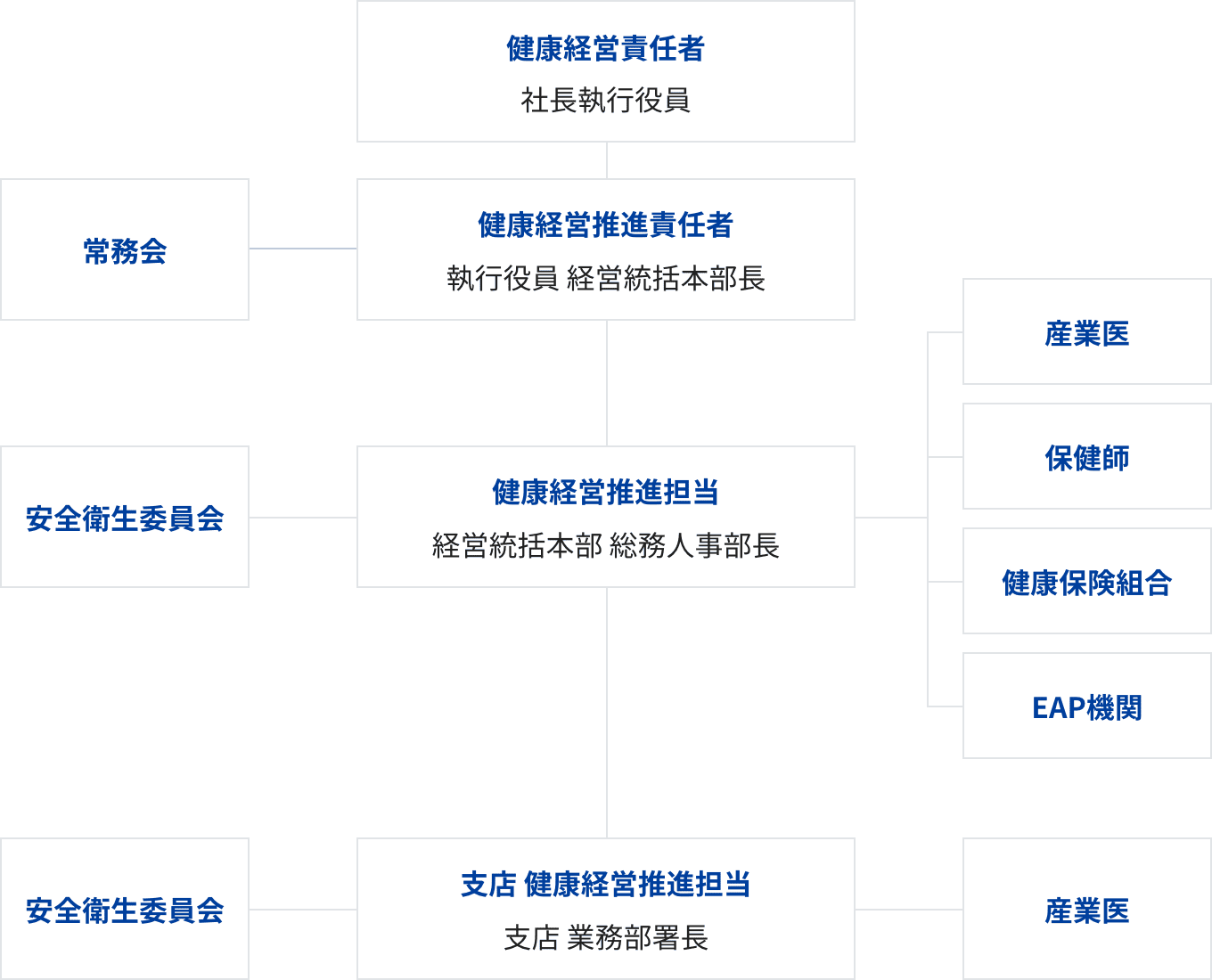 画像：健康経営推進体制