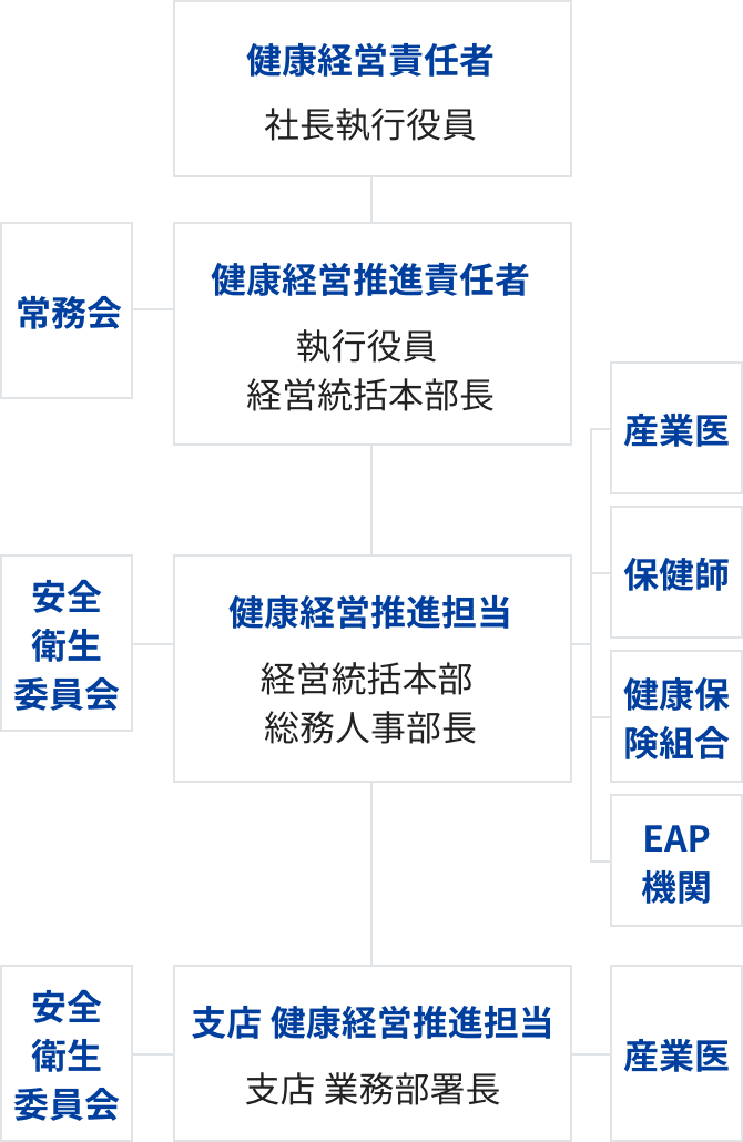 画像：健康経営推進体制