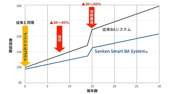 グラフ:採用するメリット（新築）