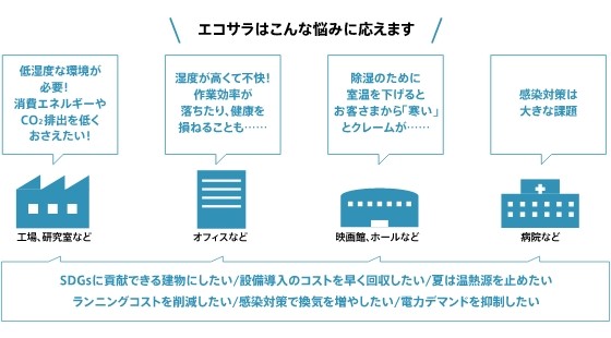 画像:この除湿給気ユニットが解決できる課題