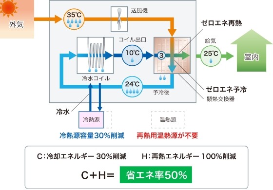 画像:①大気熱利用のゼロエネ予冷・再熱の「省エネ除湿」（約5割削減）
