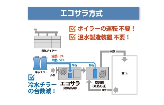 画像:エコサラ方式