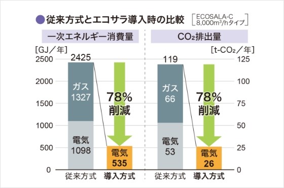 画像:『新築食品工場で一次エネルギー消費量78％削減 』