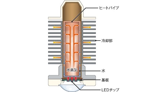 画像:このLED照明が解決できる課題