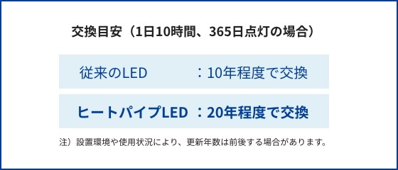 画像:①従来のLEDに対して「長寿命」（従来LEDの約1.5～2倍）