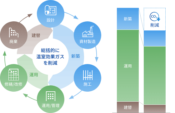 画像：建物のライフサイクルにおける温室効果ガスの排出削減