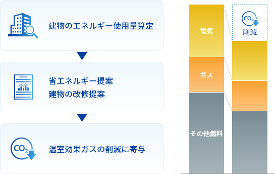 画像：建物の使用エネルギーに伴う温室効果ガスの排出削減