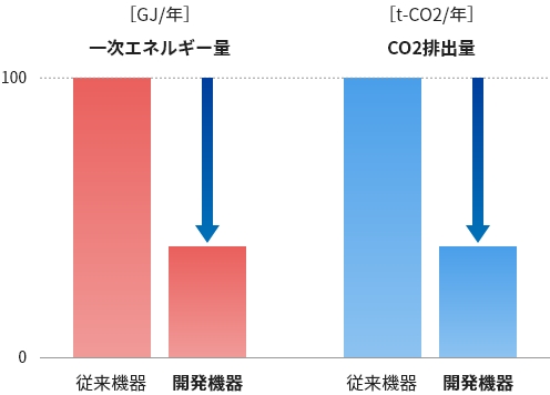 画像：開発と導入グラフ