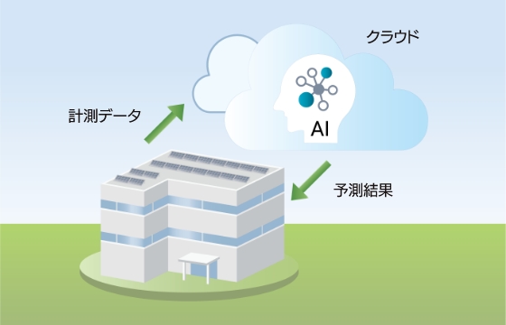 画像：人工知能(AI)による最適運転制御