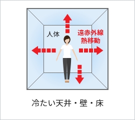 放射空調の原理