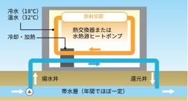 画像:放射空調への地中熱の直接利用