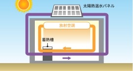 画像:太陽熱で作った温水を空調に利用