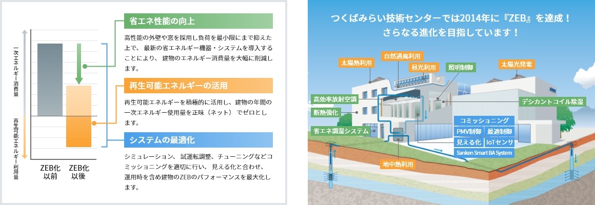 画像:三建設備工業のZEB技術三要件