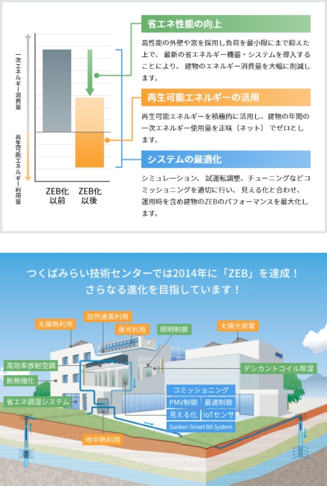画像:三建設備工業のZEB技術三要件